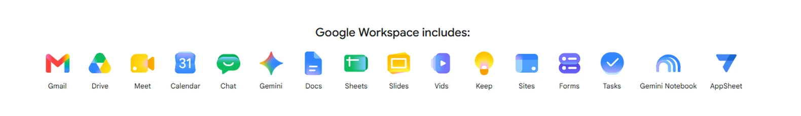 Google Workspace includes Gmail, Drive, Meet, Calendar, Chat, Gemini, Docs, Sheets, Slides, Vids, Keep, Sites, Forms, Tasks, Gemini Notebook and AppSheet